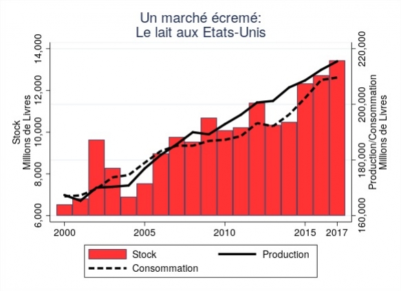 Cosa ci dice il surplus caseario americano sullo stato dell’agricoltura?