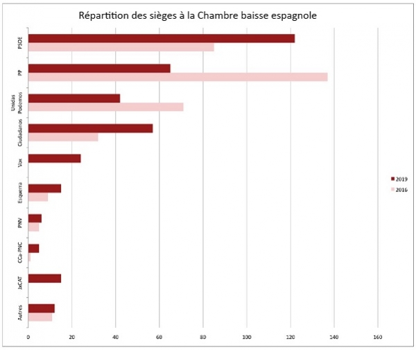 Le elezioni in Spagna