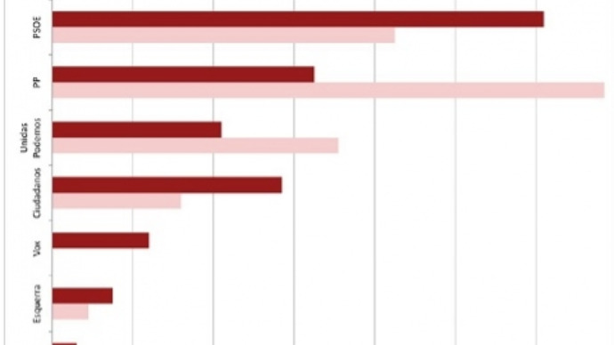 Le elezioni in Spagna